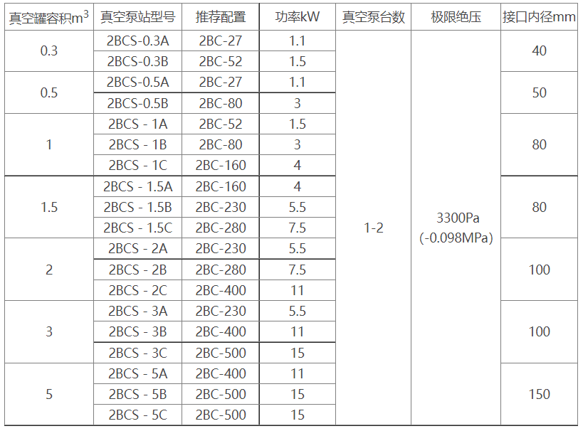 2BCS水环式真空泵机组选型参数表